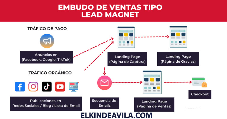 Funnel de ventas Lead Magnet