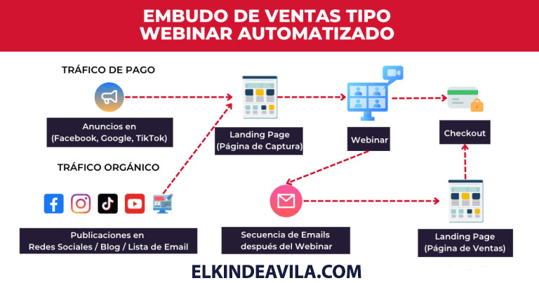 Funnel de Webinar automatizado o evergreen