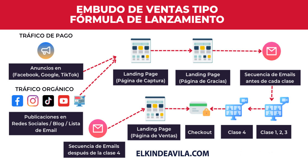 Funnel de Lanzamiento