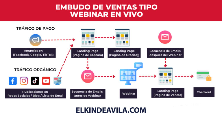 Funnel de ventas de webinar en vivo