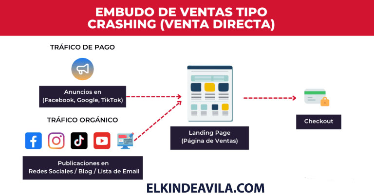 Funnel de venta Directa 